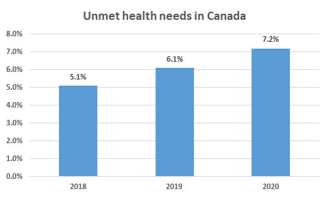 Canada's unmet-health needs to 2020