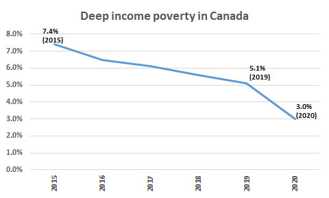 Deep income poverty in Canada